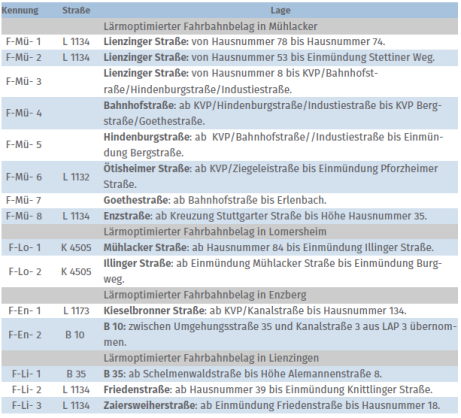 Maßnahmen - Fahrbahnsanierung mit lärmminderndem Belag